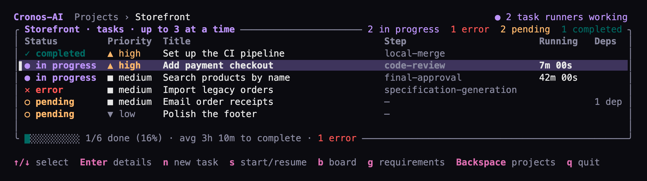 The Cronos-AI task list for a Storefront project with sample data: one completed task, two in progress at code review and final approval, one error, and two pending, with a progress summary and the keyboard shortcuts.